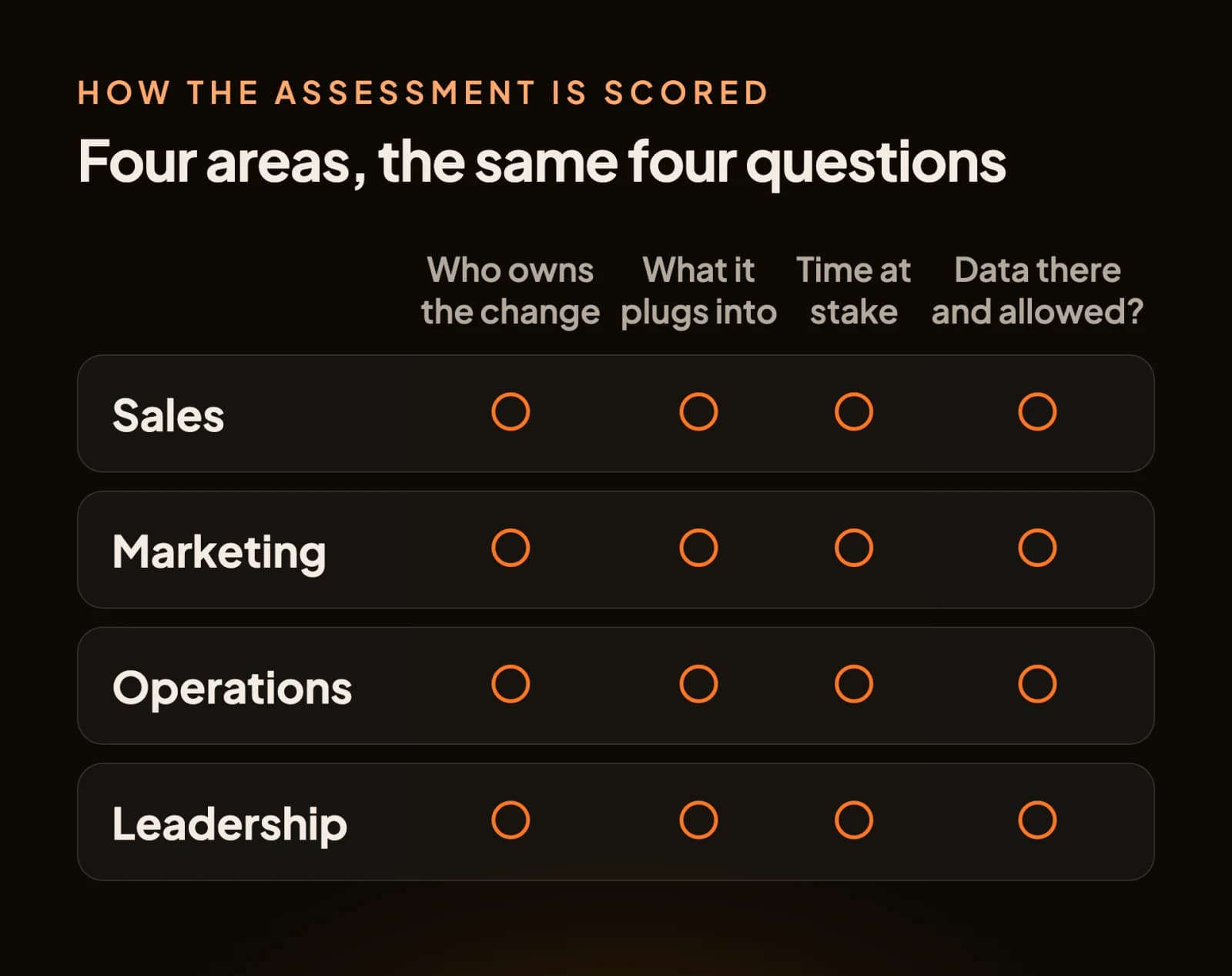 A grid of the four areas (sales, marketing, operations, leadership) against four questions: who owns the change, what it plugs into, time at stake, and whether the data is there and allowed