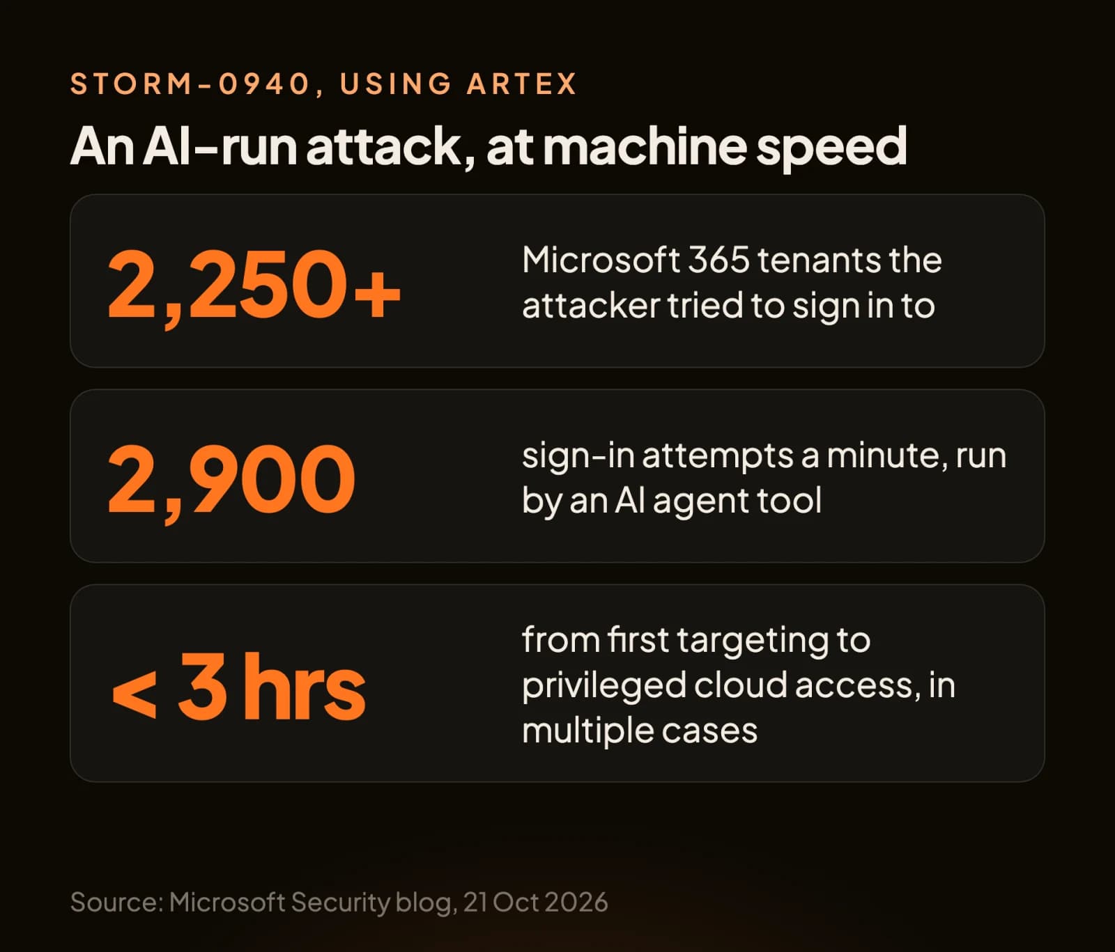 Three numbers from Microsoft's report: 2,250+ tenants targeted, 2,900 sign-in attempts a minute, under 3 hours to privileged access