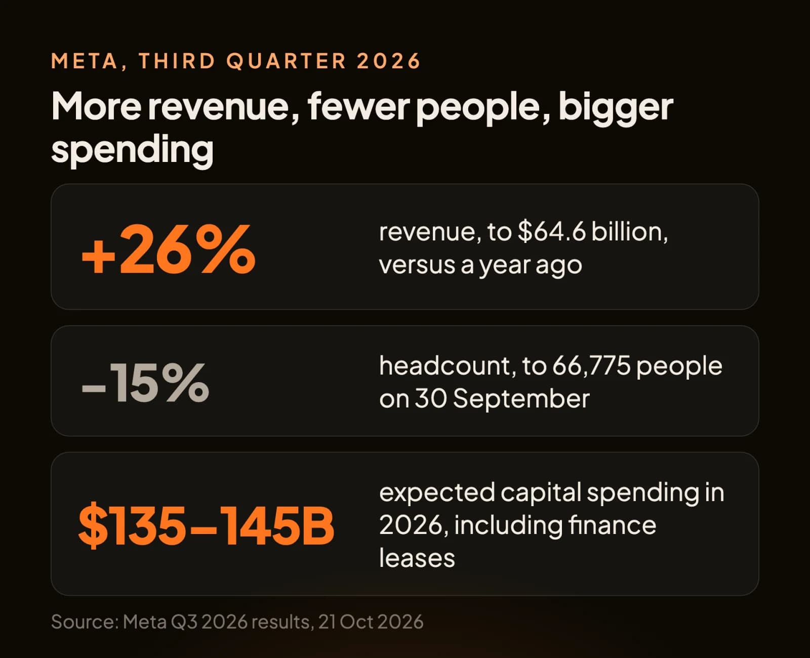 Meta Q3 2026: revenue up 26%, headcount down 15%, 2026 capital spending of $135 to 145 billion