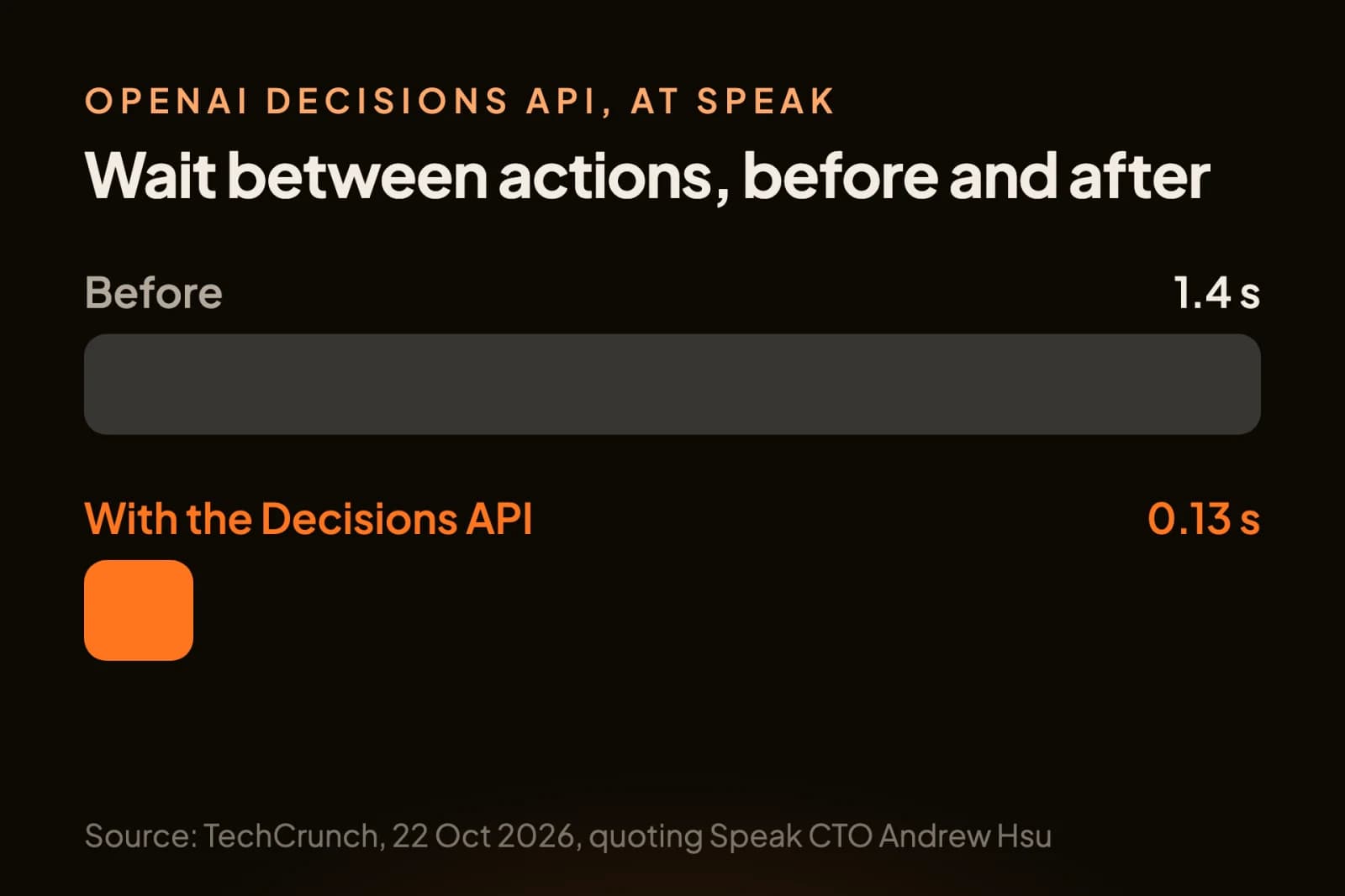 Speak's time between actions fell from 1.4 seconds to 0.13 seconds with OpenAI's Decisions API