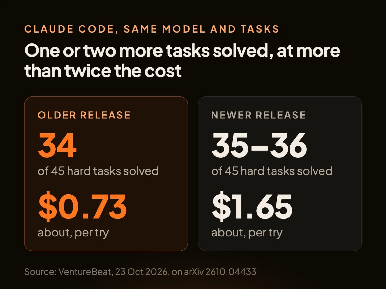 An older Claude Code release solved 34 of 45 hard tasks at about $0.73 a try; the newer one solved 35 to 36 at about $1.65