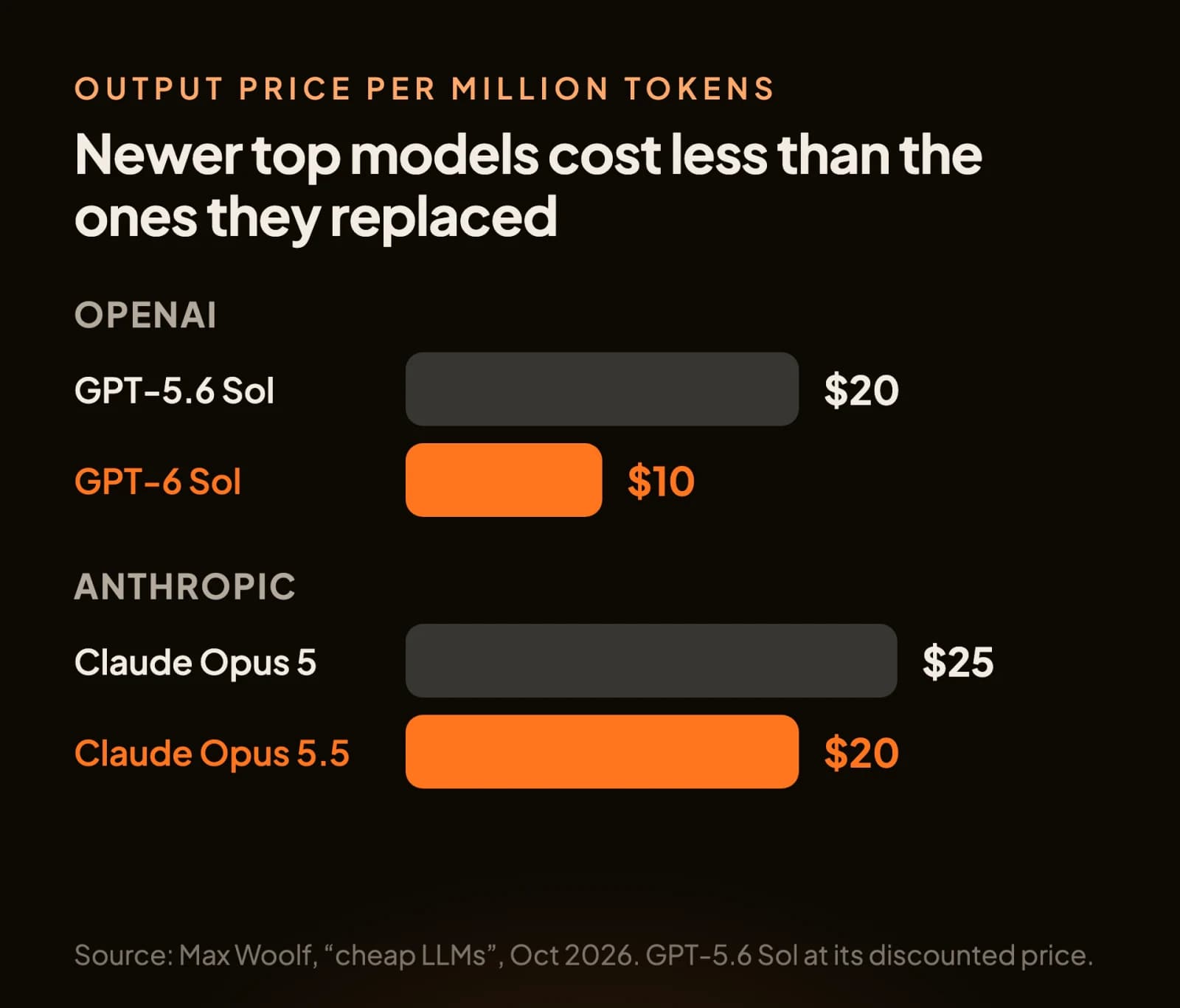 Output price per million tokens: GPT-5.6 Sol $20 to GPT-6 Sol $10; Claude Opus 5 $25 to Opus 5.5 $20