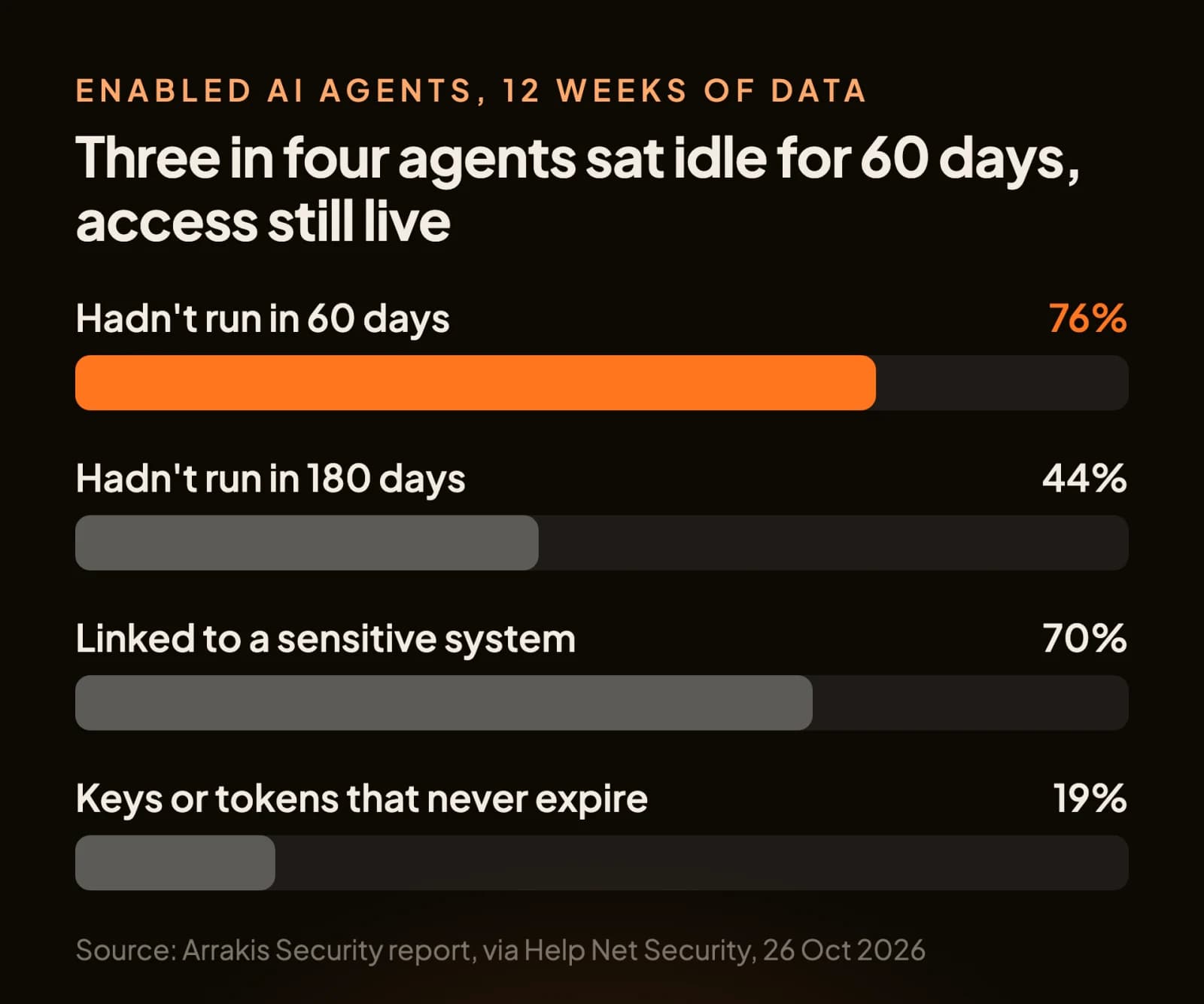 Bar chart: 76% of enabled agents hadn't run in 60 days, 44% in 180 days, 70% linked to a sensitive system, 19% used keys that never expire