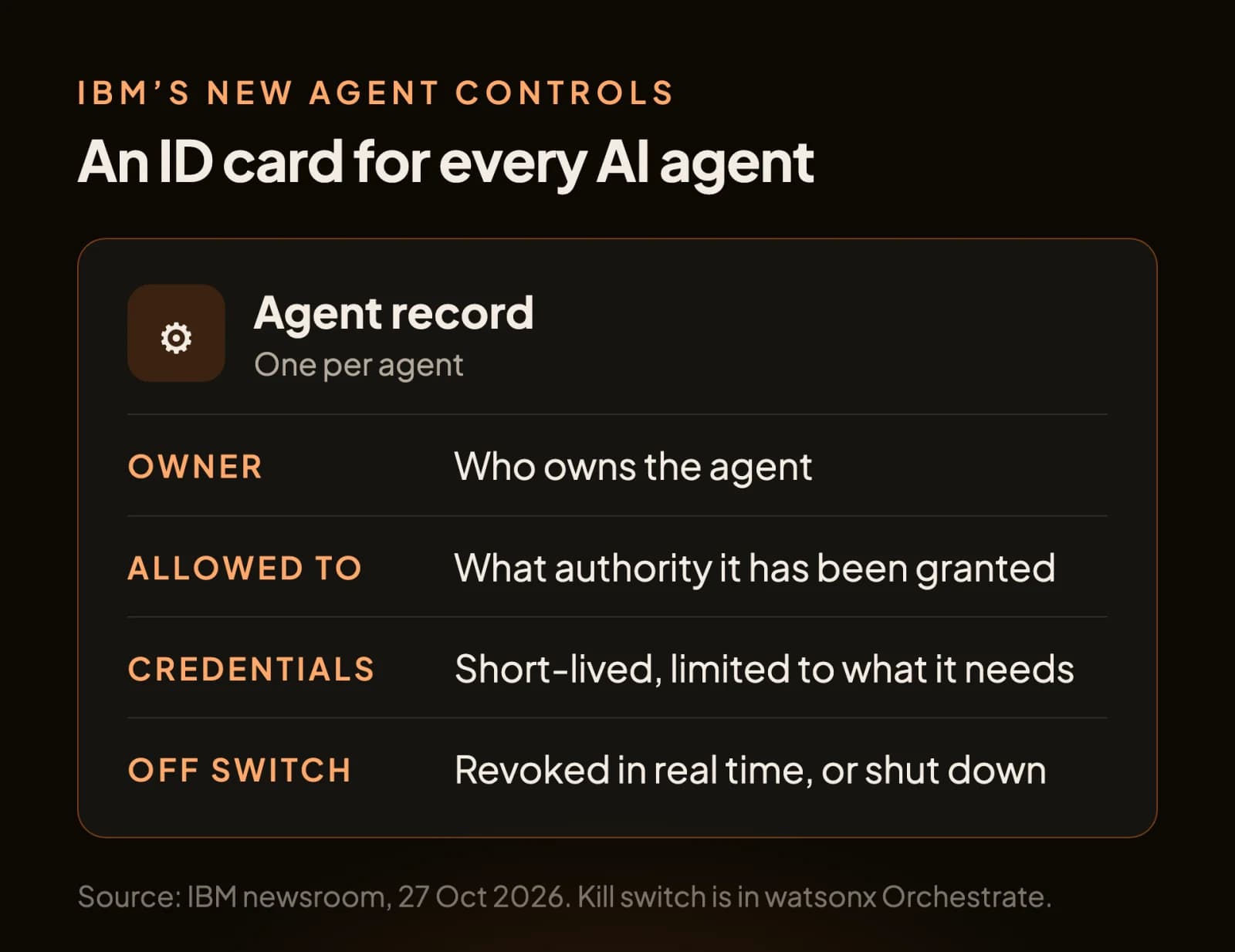 An agent ID card with four fields: owner, what it may do, credentials that expire, and revoke or kill switch