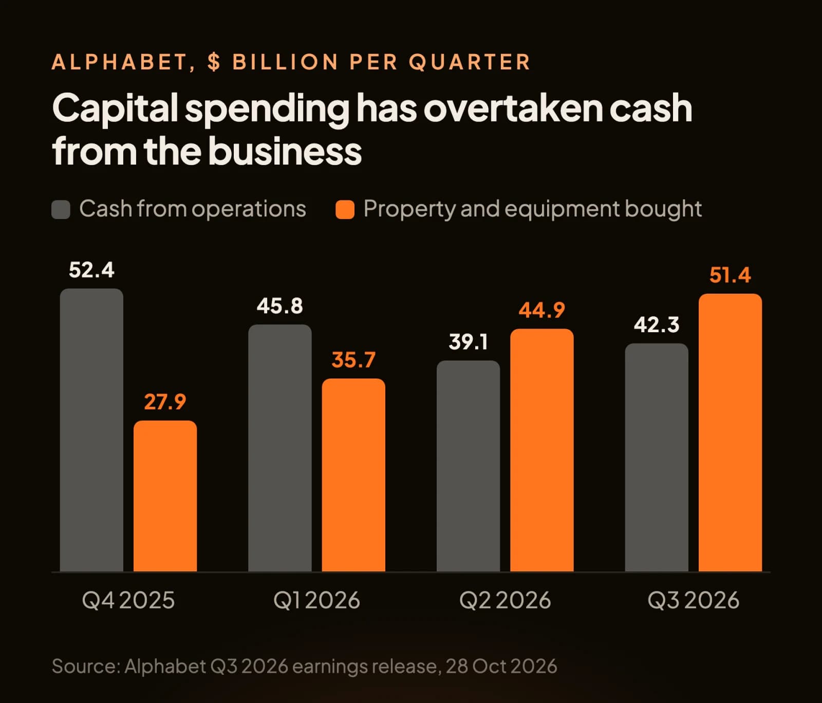 Bar chart of Alphabet's cash from operations against spending on property and equipment for the last four quarters, with spending overtaking cash in Q2 and Q3 2026