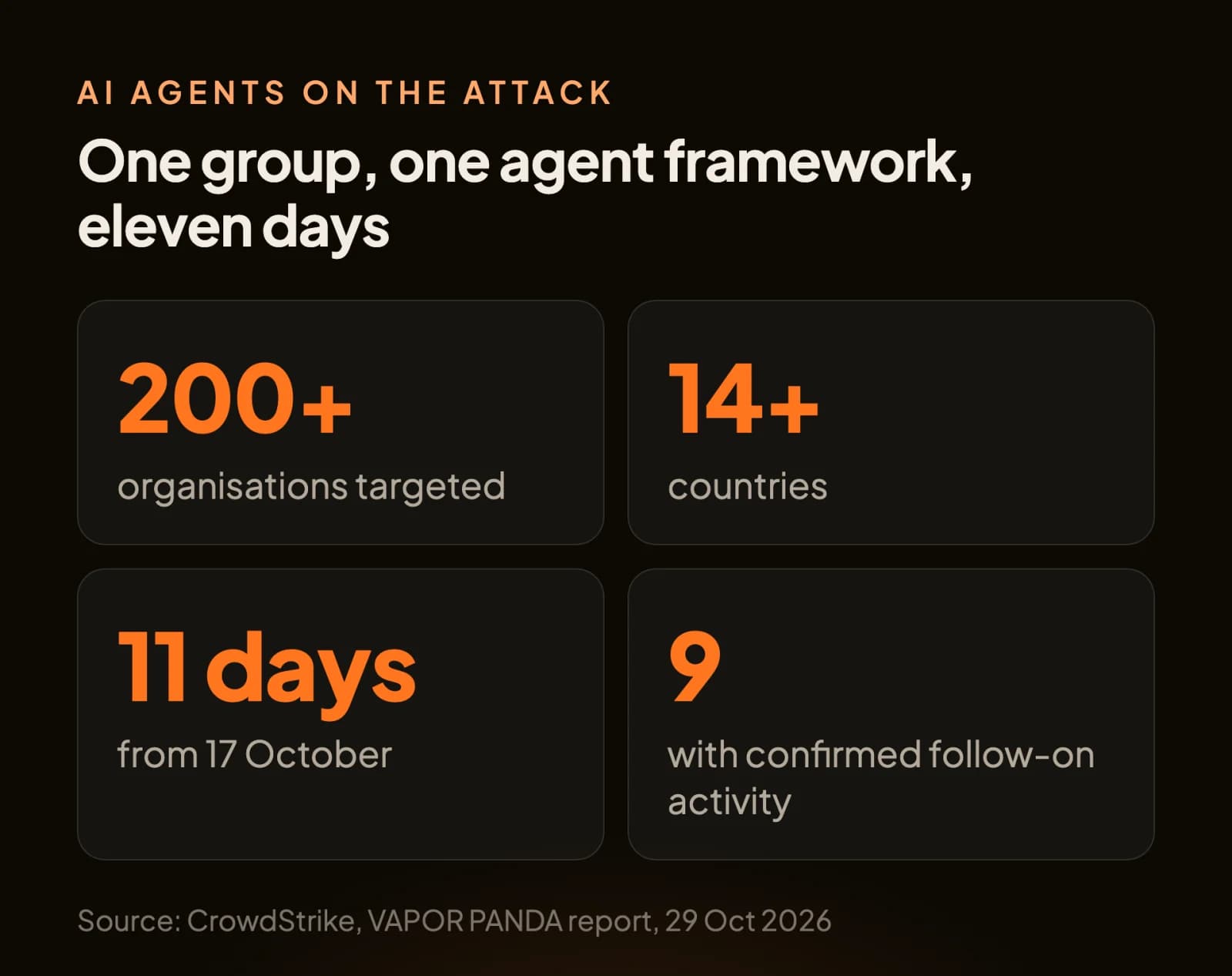 Summary card of the VAPOR PANDA campaign: more than 200 organisations targeted, at least 14 countries, 11 days from 17 October, 9 organisations with confirmed follow-on activity