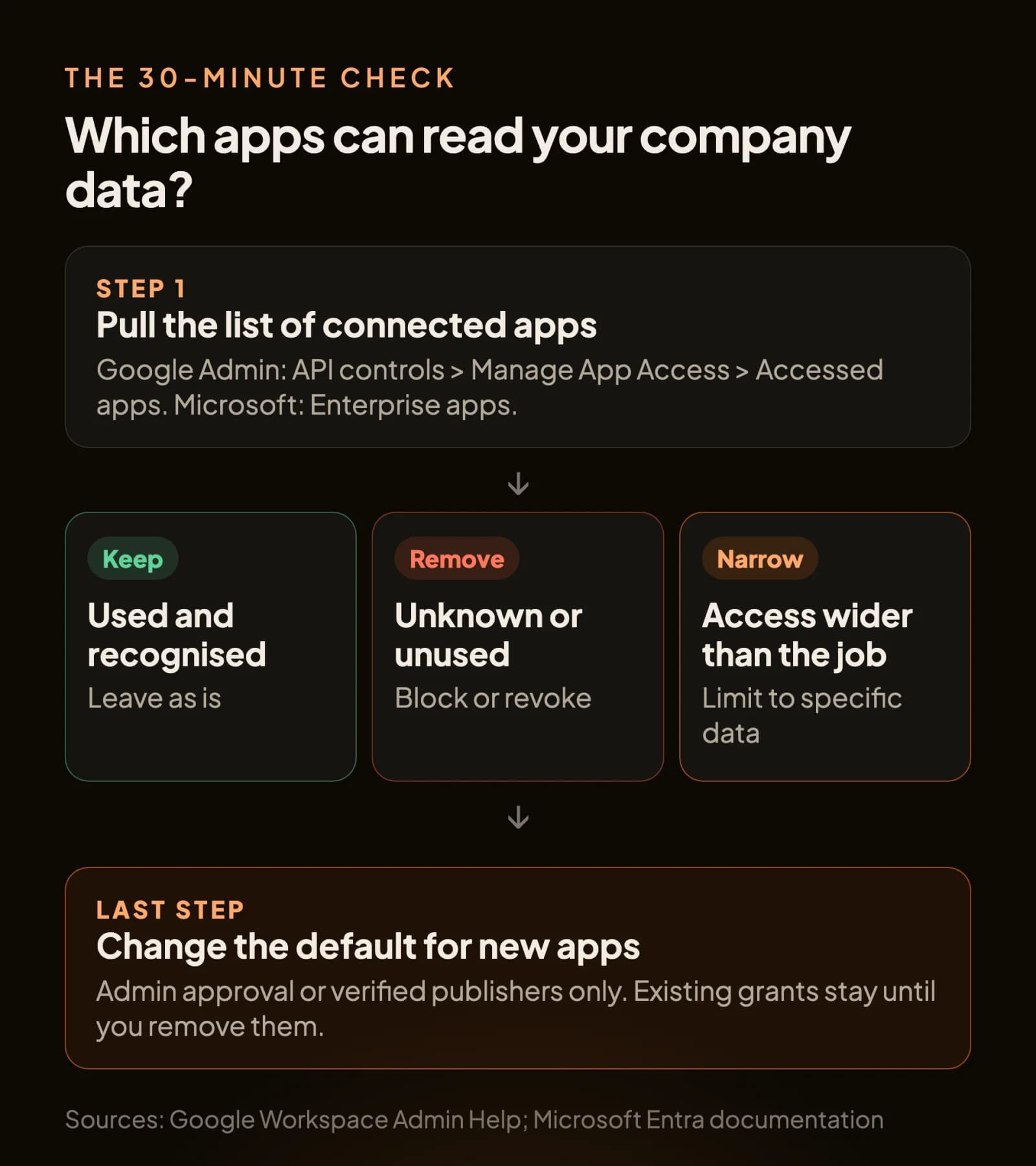 Checklist: pull the list of connected apps, sort them into keep, remove and narrow, then change the default for new apps
