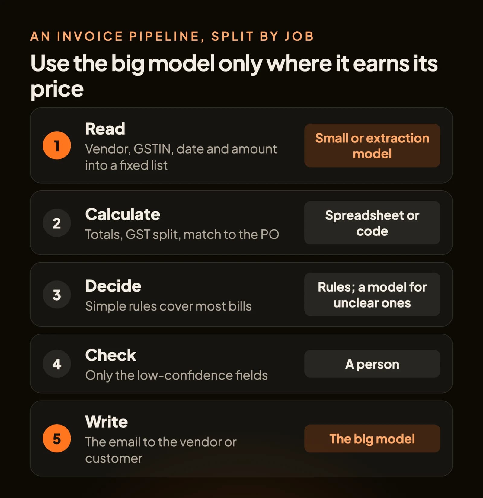 Five steps: read with a small or extraction model, calculate in a spreadsheet or code, decide with rules, check with a person, write with the big model