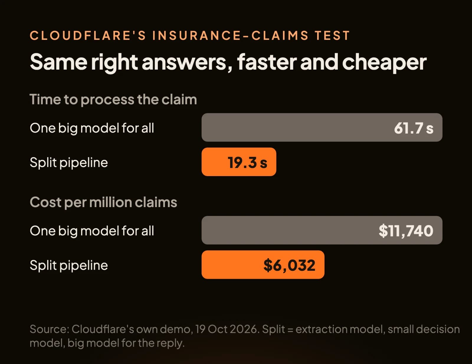 Bar chart: one big model took 61.7 seconds and $11,740 per million claims; the split pipeline took 19.3 seconds and $6,032