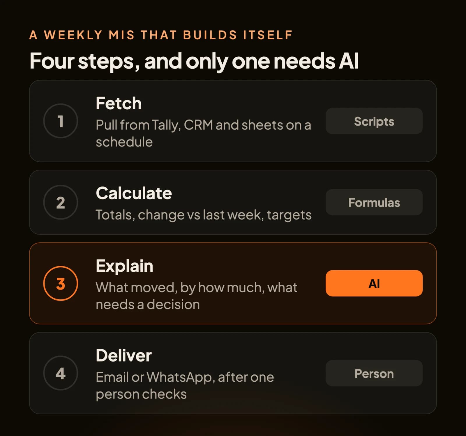 Four steps: fetch with connectors or scripts, calculate with formulas, explain with AI, deliver by email or WhatsApp after a human check